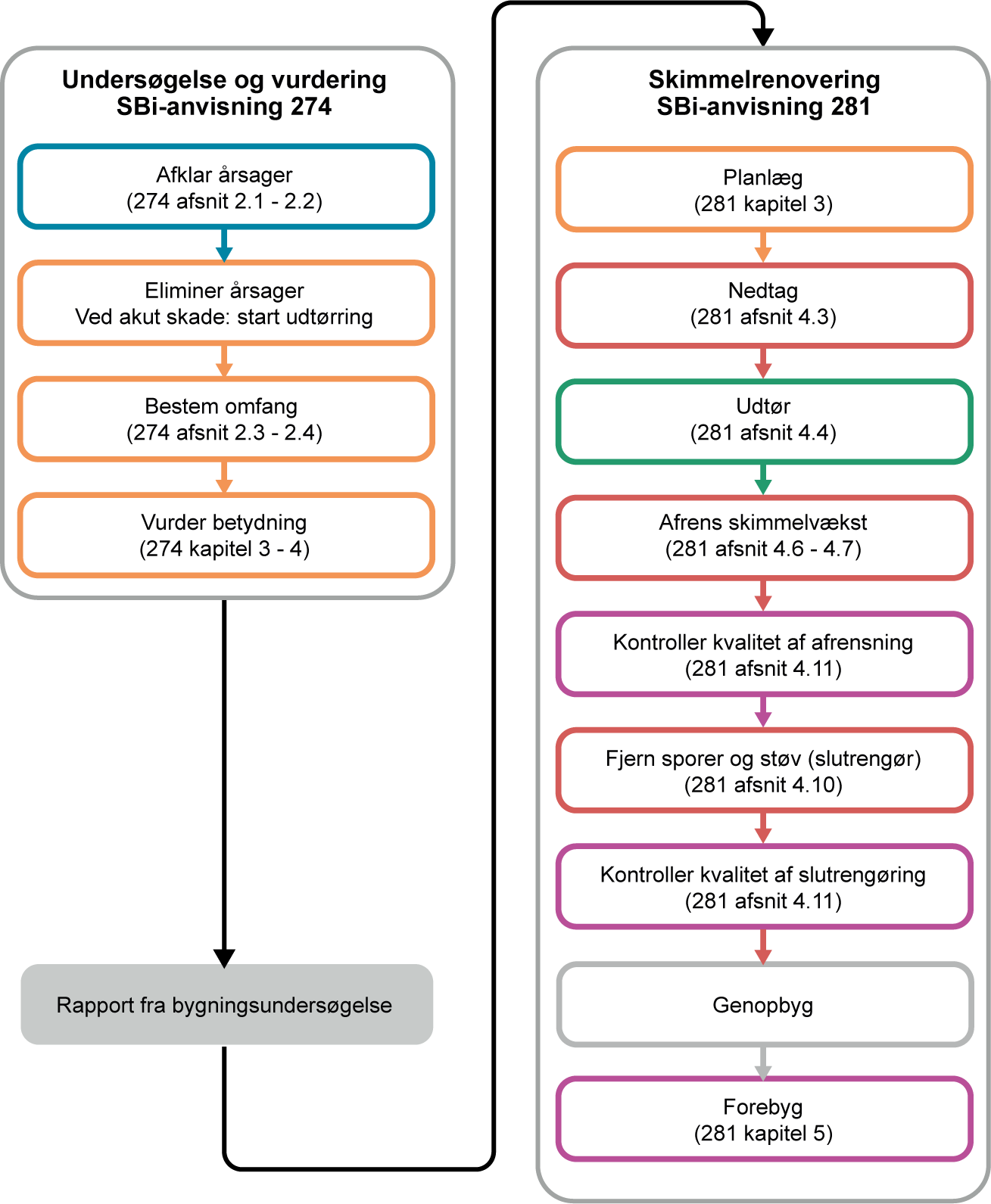 Grundforløbet for undersøgelse og fjernelse af skimmelvækst. SBi-anvisning 281, BUILD, Aalborg Universitet