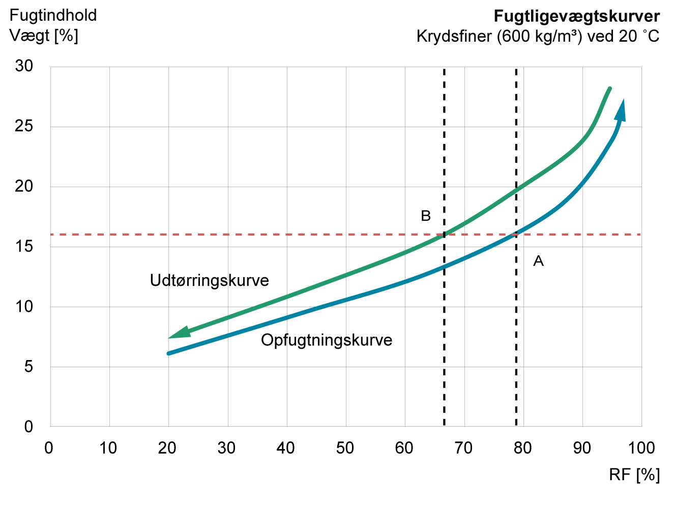 Grafer som viser princippet i fugtligevægtskurver. SBi-anvisning 281, BUILD, Aalborg Universitet
