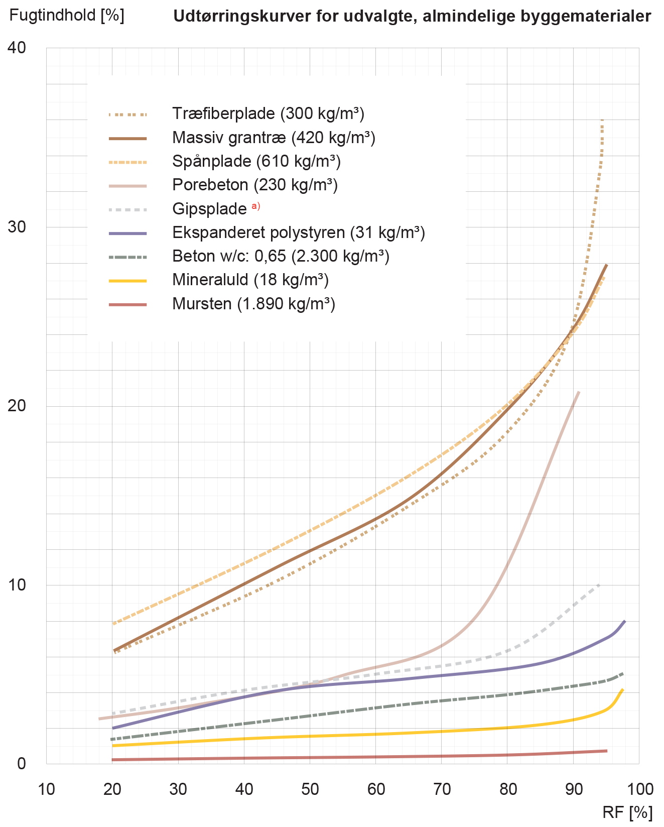 Grafer som viser skematiske udtørringskurver for forskellige byggematerialer. SBi-anvisning 281, BUILD, Aalborg Universitet