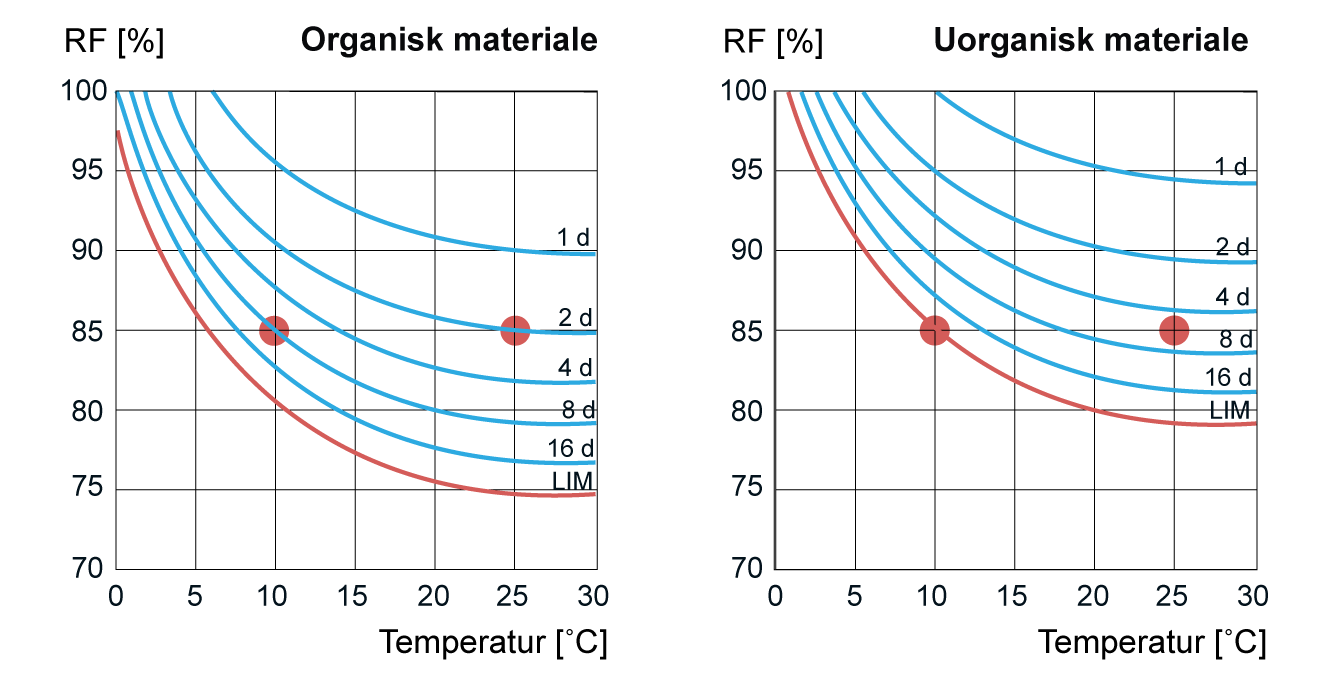 Skematiske LIM-kurver for hh. organiske eller uorganiske materialer. SBi-anvisning 281, BUILD, Aalborg Universitet