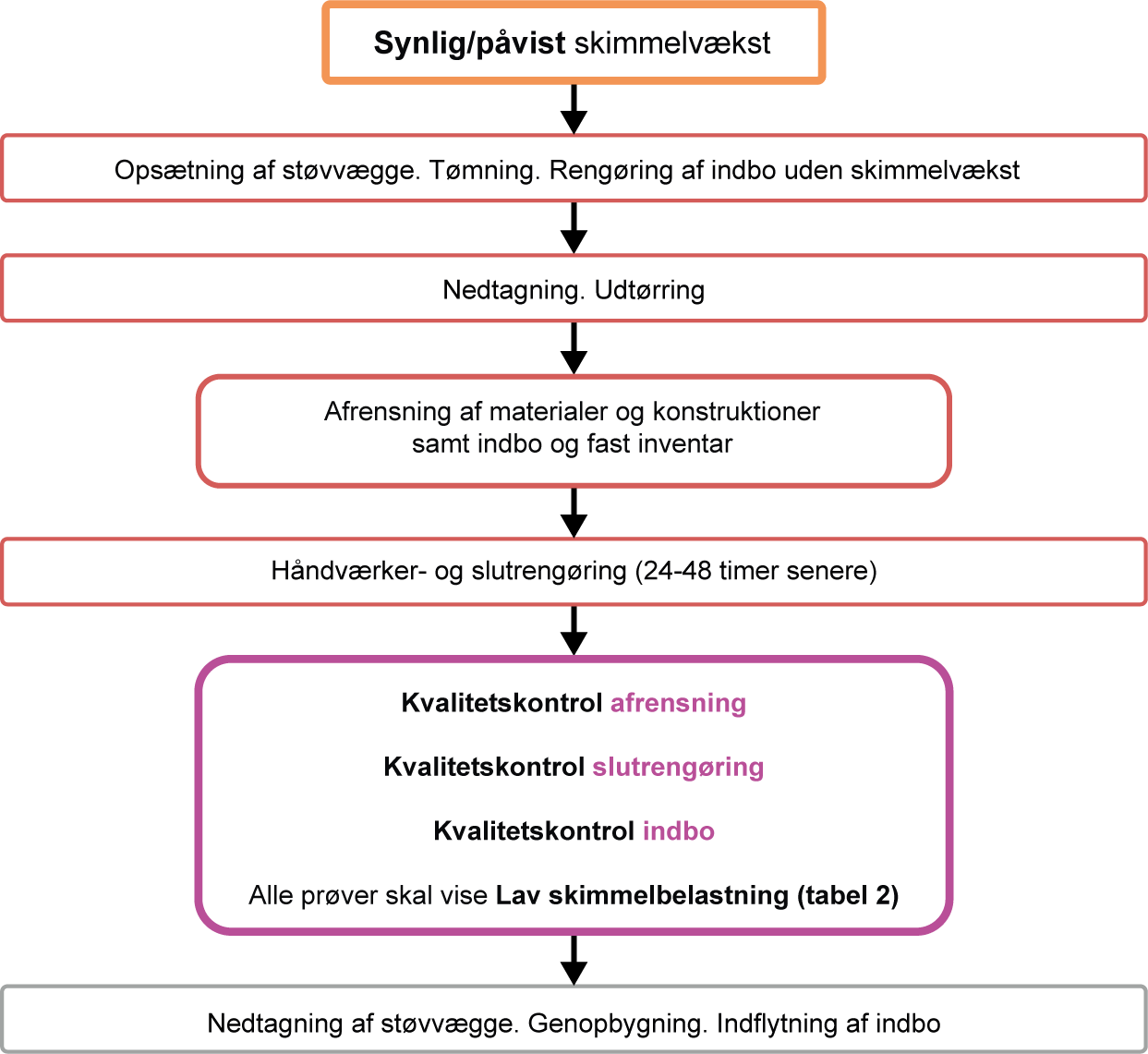Diagram for kvalitetskontrol ved små og mellemstore skimmelrenoveringer. SBi-anvisning 281, BUILD, Aalborg Universitet