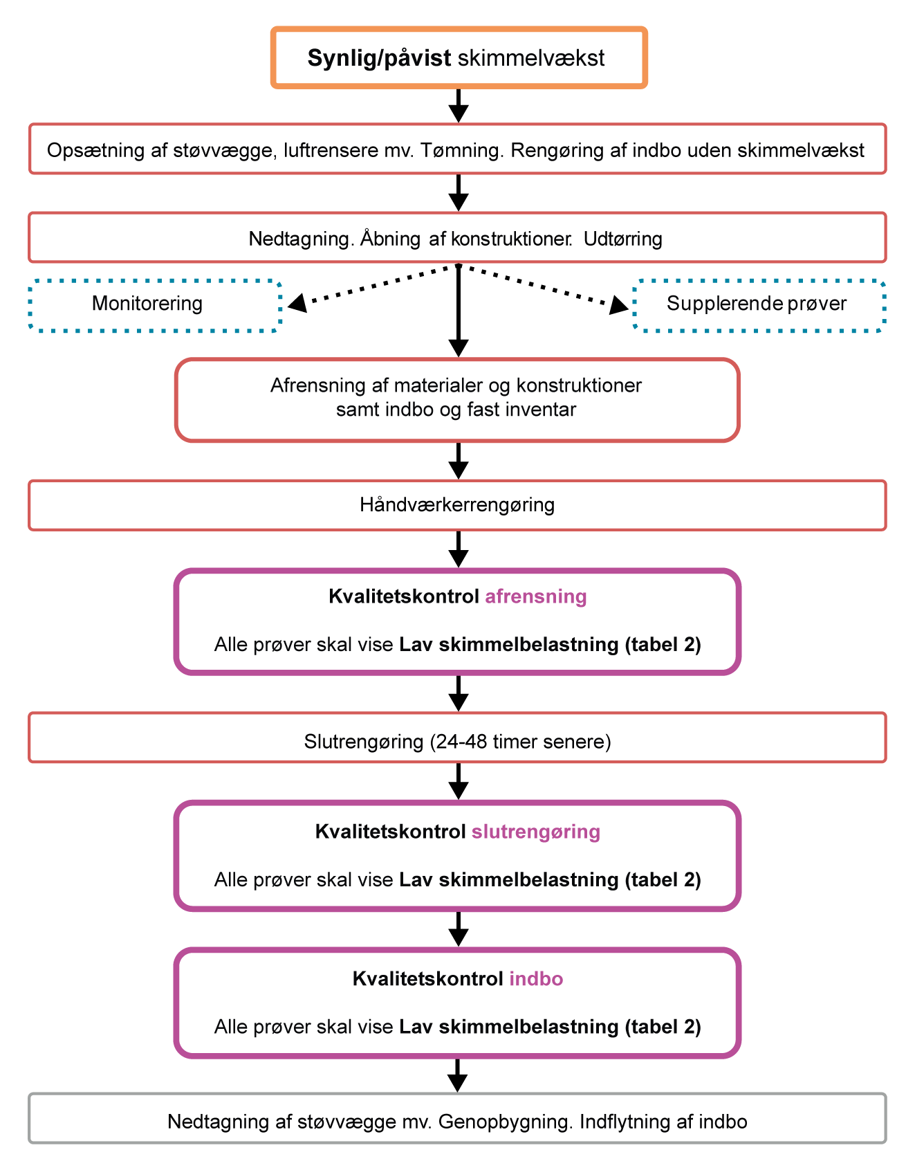 Diagram for kvalitetskontrol og supplerende prøver ved mellemstore og store skimmelrenoveringer. SBi-anvisning 281, BUILD, Aalborg Universitet